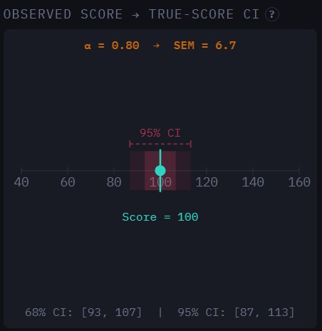 Cronbach's Alpha and Measurement Reliability