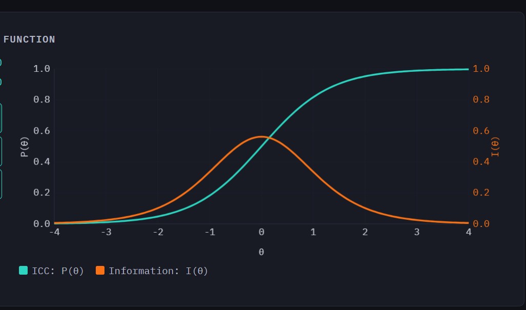 Inside Item Response Theory