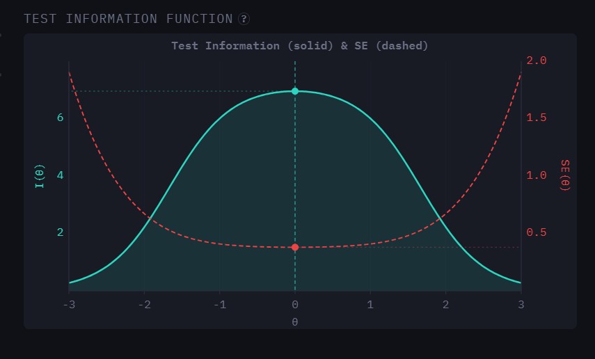 IRT Precision: How Test Information Shapes Measurement Error