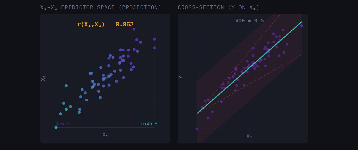 Multicollinearity in Multiple Regression