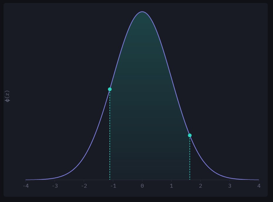 Normal Distribution