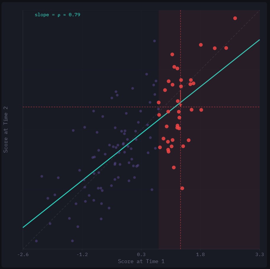 Regression to the Mean